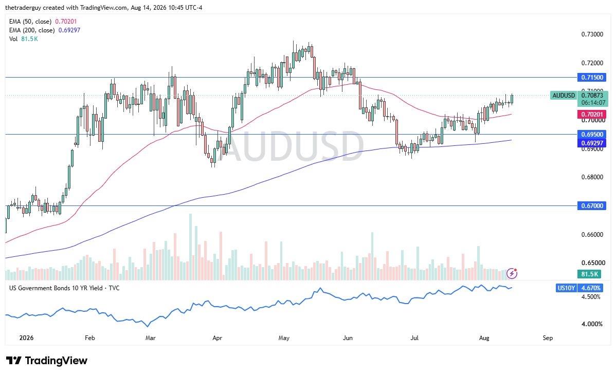AUD/USD Forecast 17/08: RBA Rate Hike Hopes Build