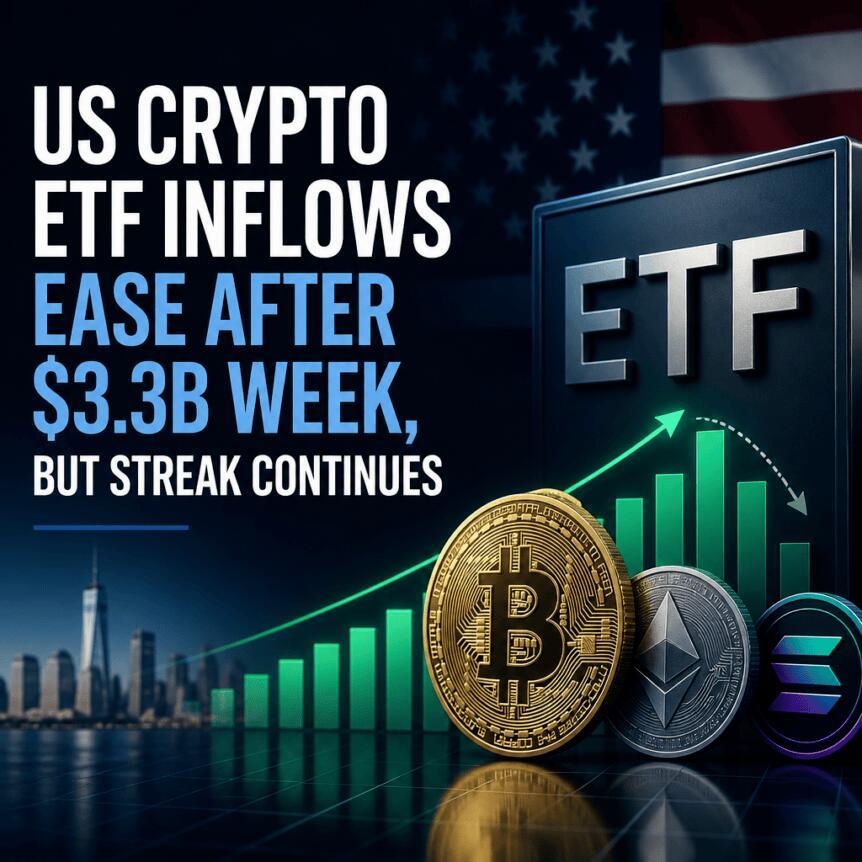 US Crypto ETF Inflows Ease After $3.3B Week, But Streak Continues