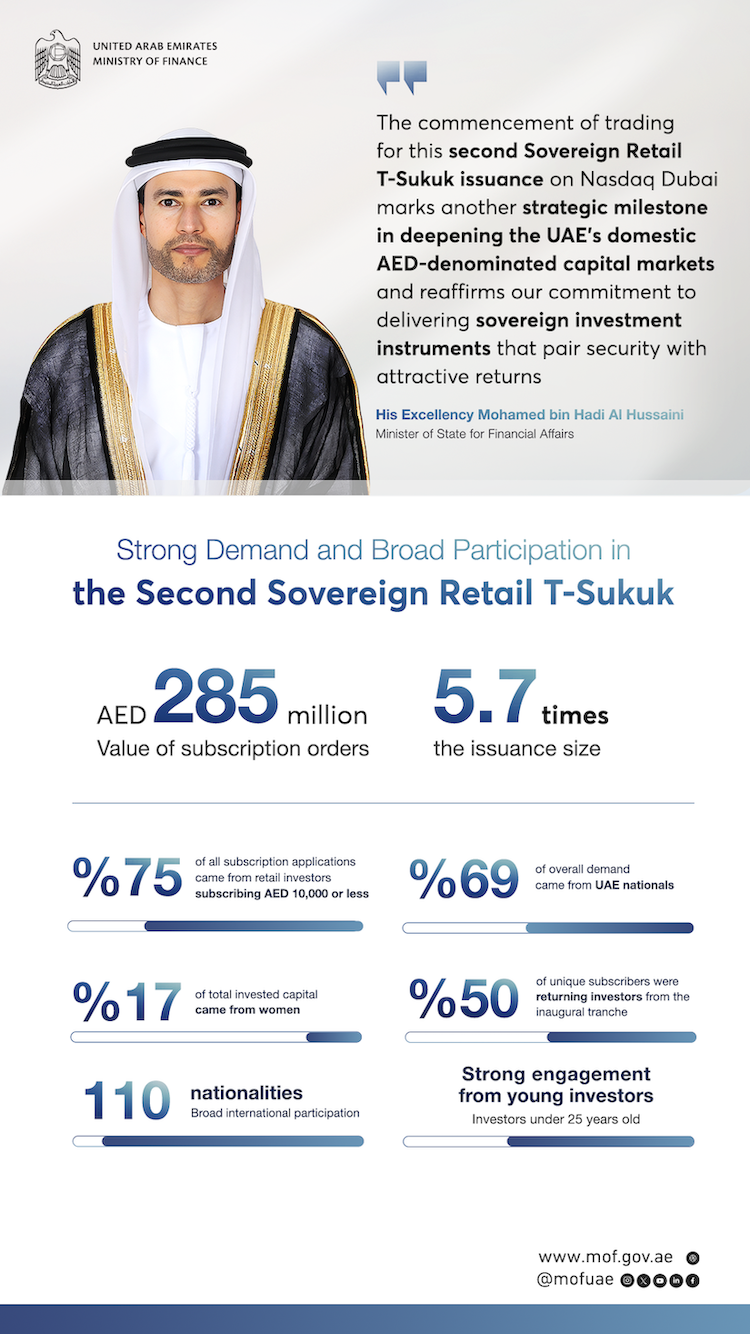 UAE Ministry Of Finance Lists Second Sovereign Retail T-Sukuk On Nasdaq Dubai As Secondary Trading Opens